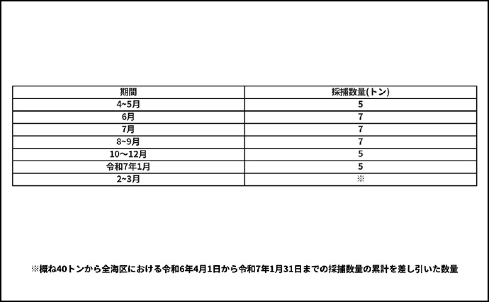 【速報】7月末までクロマグロは遊漁禁止! 解禁から7日間で上限7トンに到達