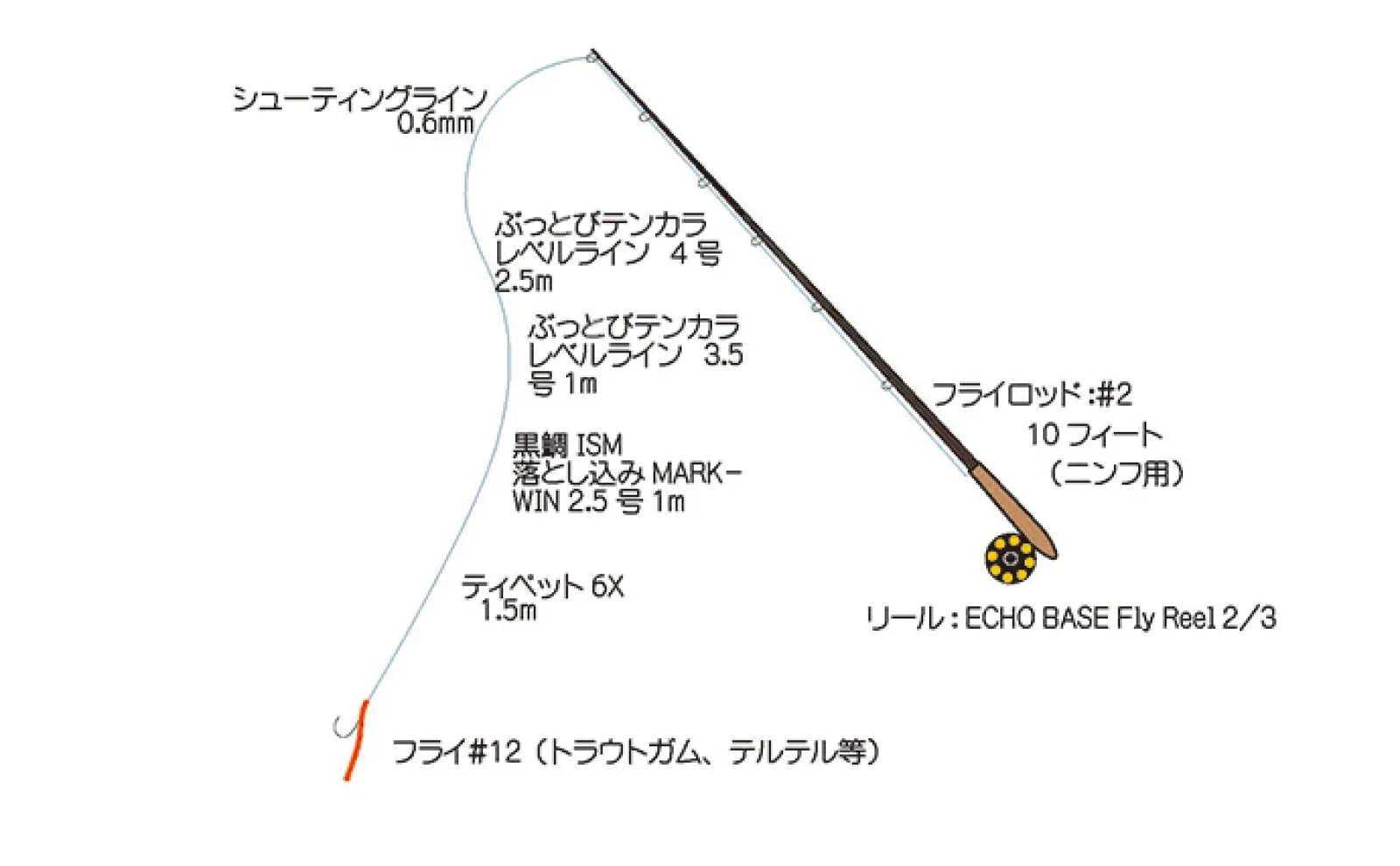 甥っ子&友達家族と行くリヴァスポット早戸【神奈川】テンカラ釣りとフライフィッシングの楽しさをレクチャー
