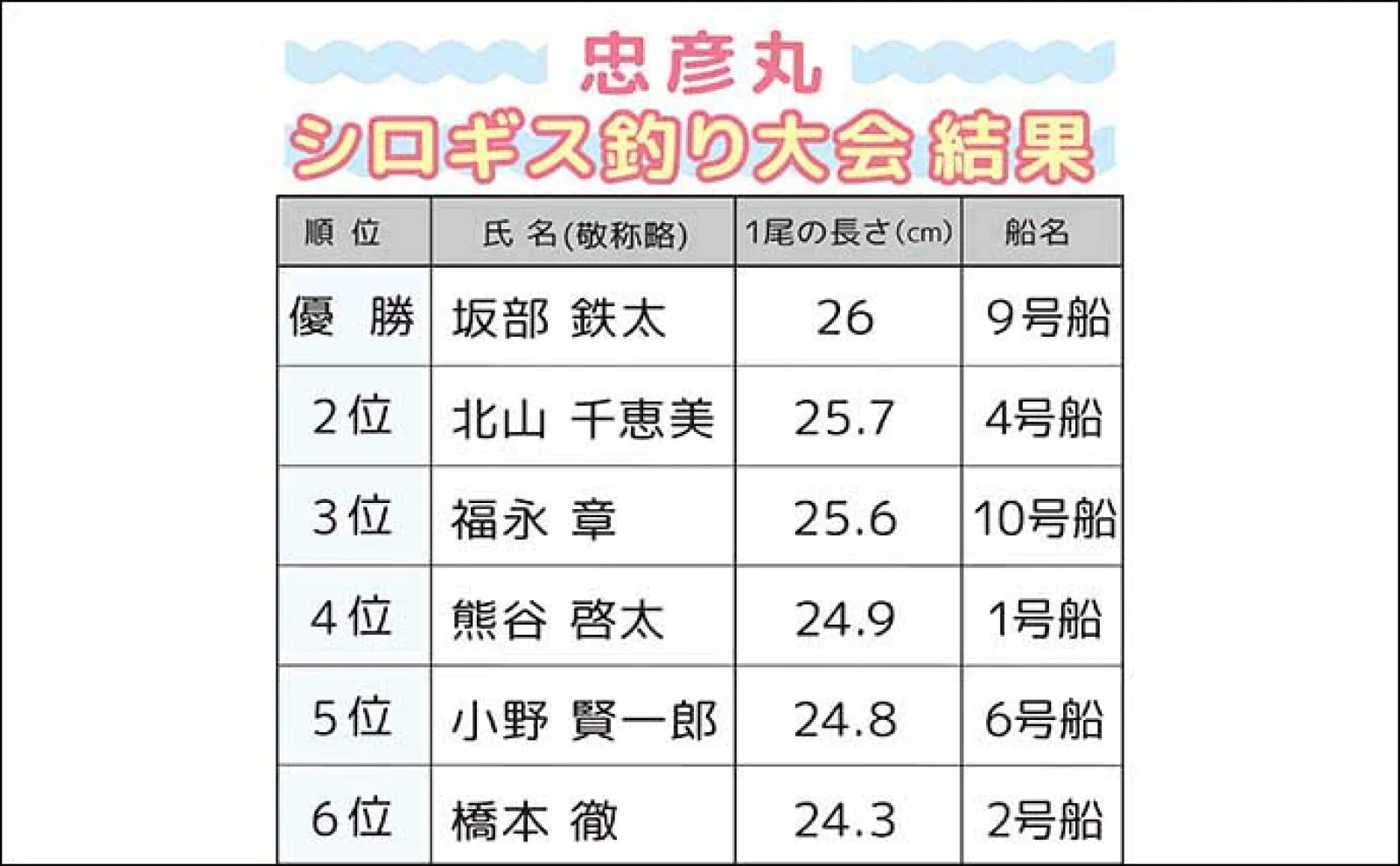 「217名が参加!」忠彦丸シロギス釣り大会で26cm良型キスが登場【神奈川】