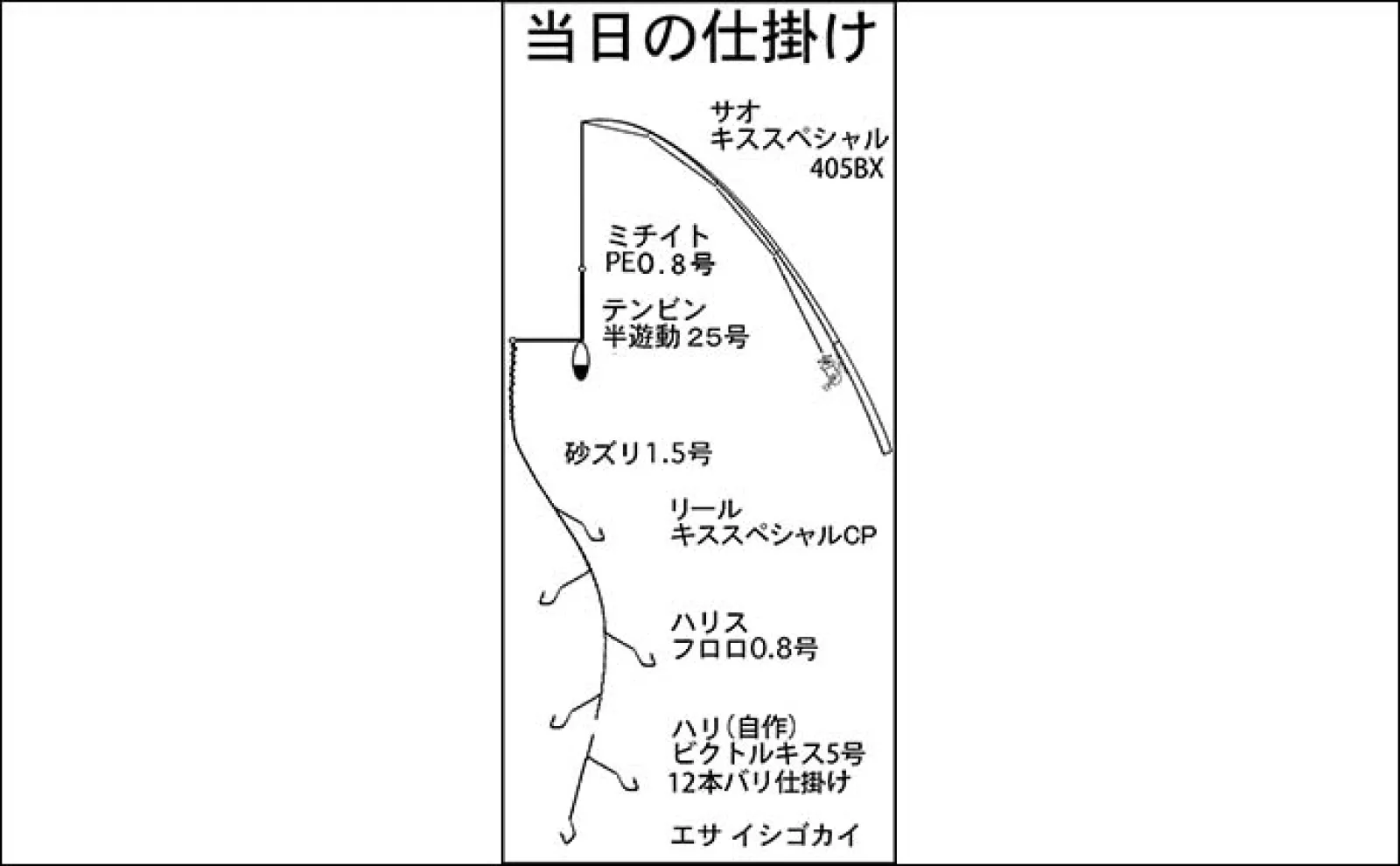 サーフでの投げ釣りで19cm筆頭にキス185匹【三重・大淀海岸】前評判通りの爆釣に!