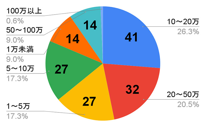 釣具のポイント』店員156人に【1年間の釣具購入額】を聞いてみた