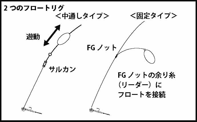 フロートアジング」徹底解説！ 【おすすめアイテム・仕掛け