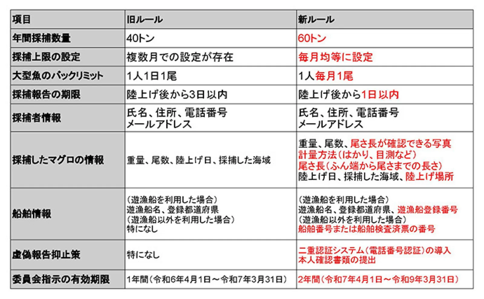7月4日(金)からクロマグロの遊漁が禁止に! 3日で上限超える6.5トンに到達