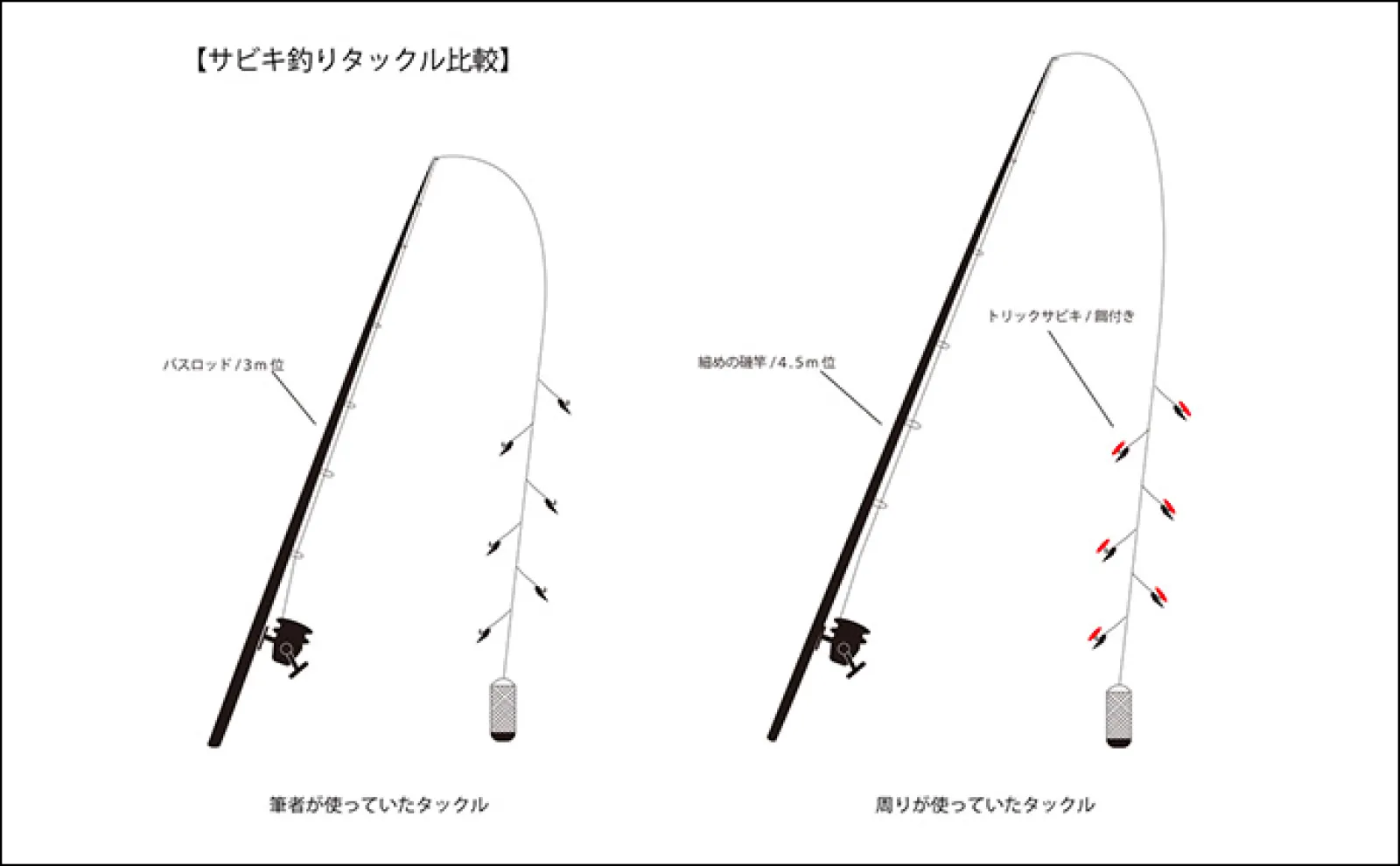 【釣果に差が出るサビキ釣り】誰でもできる釣果アップ法2選「長い竿とトリックサビキを使ってみよう!」