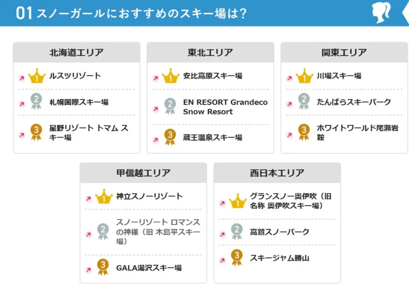 アンケートに答えるだけでスキー板やスノーボード板が当たる！2025-2026 SURF&SNOW SKI RESORT ランキング投票開催中！
