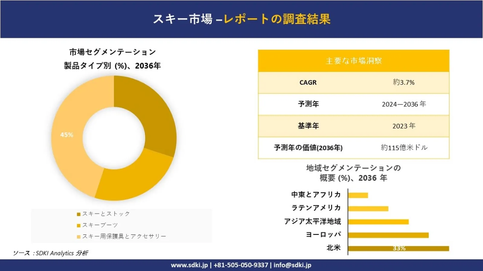 「スキー市場規模は2036年までに115億米ドルを超える」SDKI Analyticsが2024-2036年のスキー市場予測分析を公開
