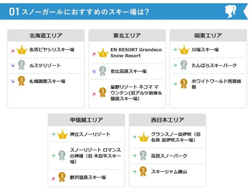 スノーガールにおすすめのスキー場を教えて！スキー場ランキング開催中