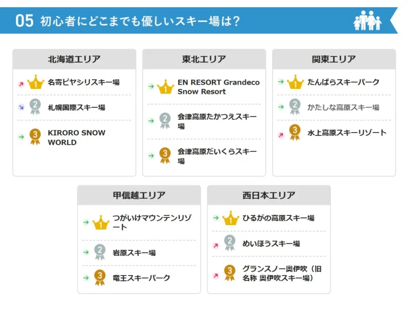 【投票受付中】2025‐2026シーズン　初心者にどこまでも優しいスキー場は？中間ランキング